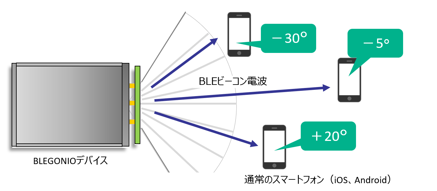 Bluetoothによる測角(AoD)・屋内位置測位とBluetooth 5.1について - 株式会社イーアールアイ