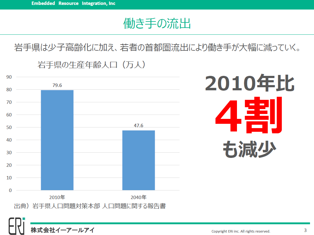 岩手 県 人口